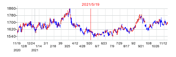 2021年5月19日 12:44前後のの株価チャート